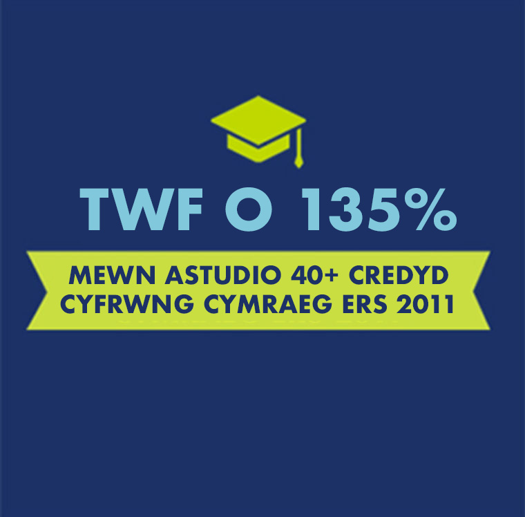 Delwedd yn dangos twf o 135% mewn astudio 40+ credyd trwy gyfrwng y Gymraeg