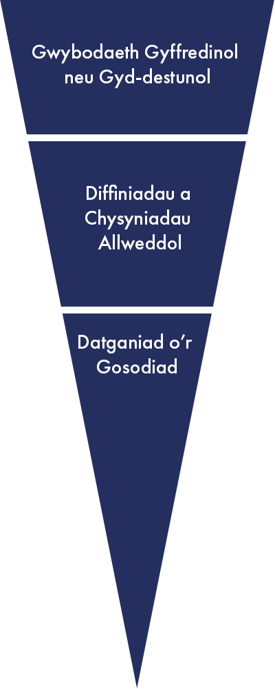 Diagram yn dangos amlinelliad ar gyfer cyflwyniad 'twndis', lle mae'r wybodaeth a roddir yn dod yn fwy penodol wrth iddi fynd yn ei blaen. Mae'r adrannau'n cynnwys: Gwybodaeth Gyffredinol / Gyd-destunol; Diffiniadau / Cysyniadau Allweddol; Datganiad Traethawd Ymchwil