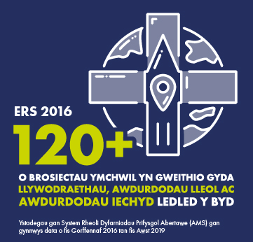 ers 2016 120+ o brosiectau yn gweithio gyda ywodraethau, awdurdodau lleol ac awdurdodau iechyd ledled y byd