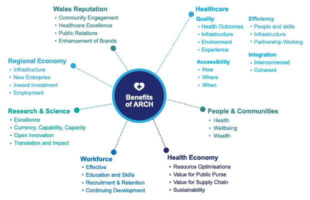 Benefits of ARCH diagram