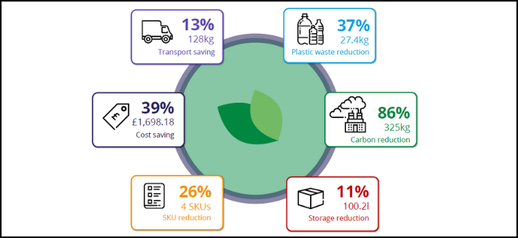 BioHygiene savings and reductions totals