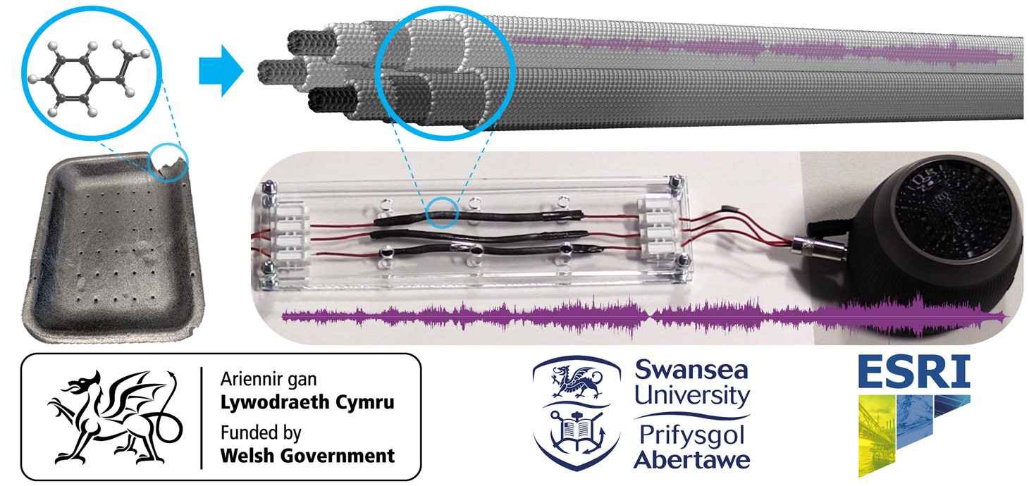 Diagram showing how scientists are extracting carbon atoms found in waste plastics and turning them into a nanotube format that can be used for the transmission of electricity.