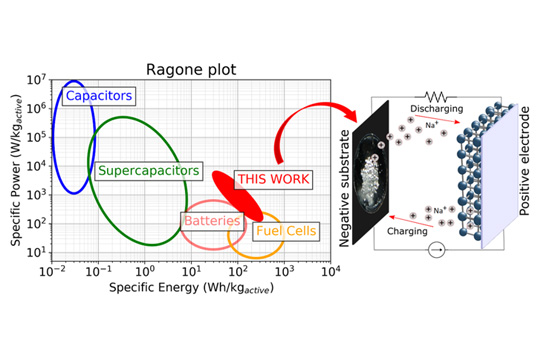 Ragone Plot